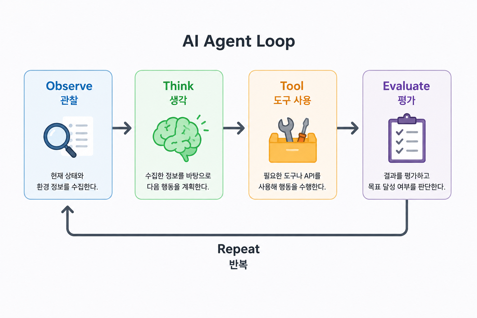 AI Agent Loop - Observe, Think, Tool, Evaluate, Repeat