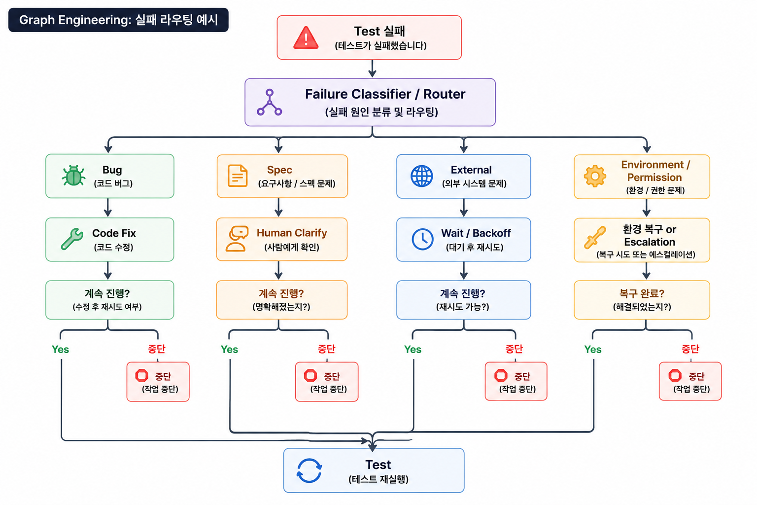 실패 라우팅 - Failure Classifier가 Bug, Spec, External, Environment/Permission으로 분기하고 각 경로가 조건부로 Test에 재합류