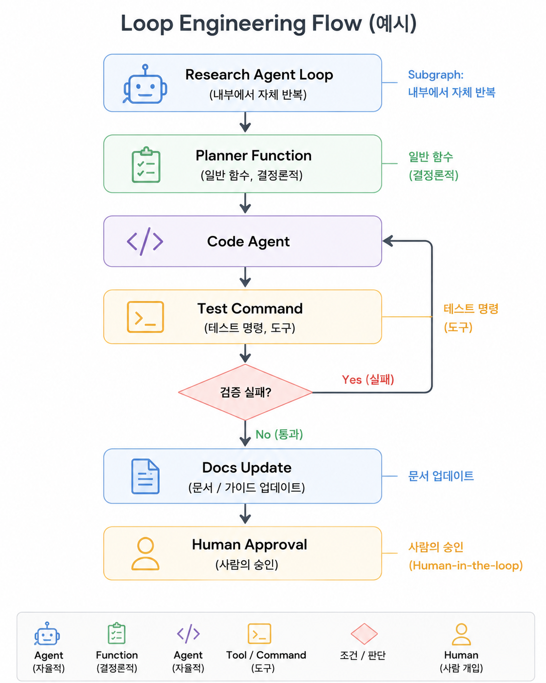 Graph 안의 Loop - Research Agent Subgraph, Planner Function, Code Agent와 Test의 순환 경로, Docs Update, Human Approval